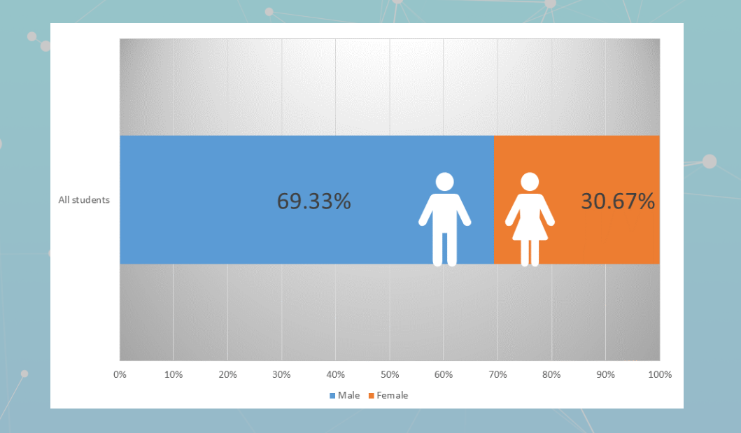 Student Distribution by Gender