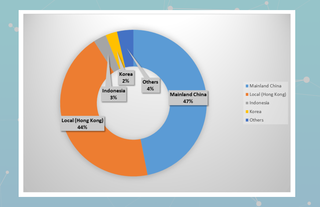 Student Distribution by Country/Region of Origin