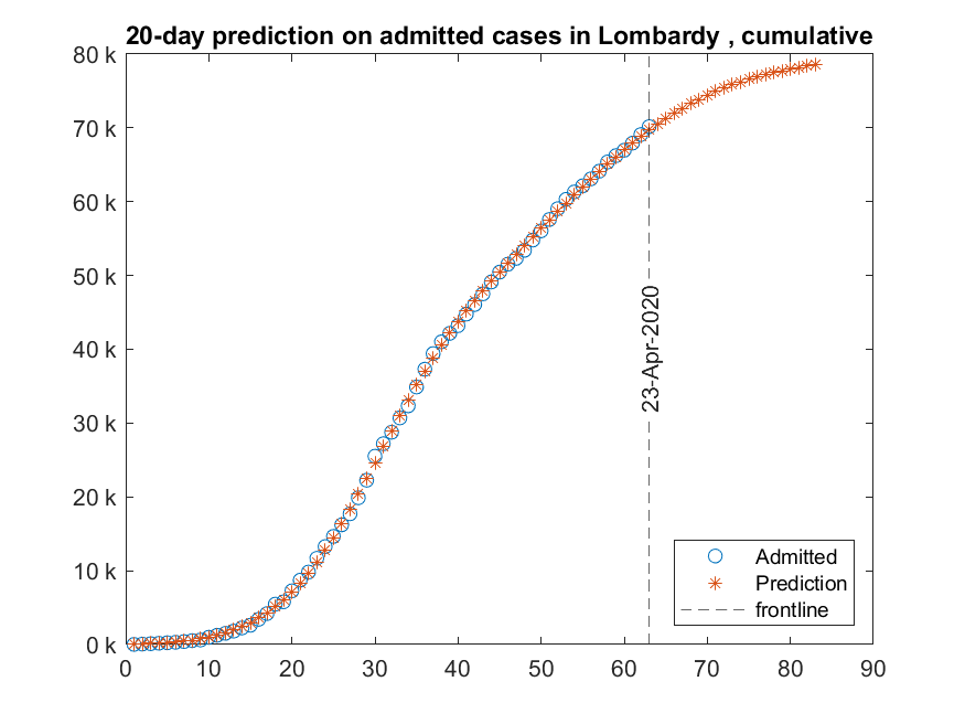 Lombardy