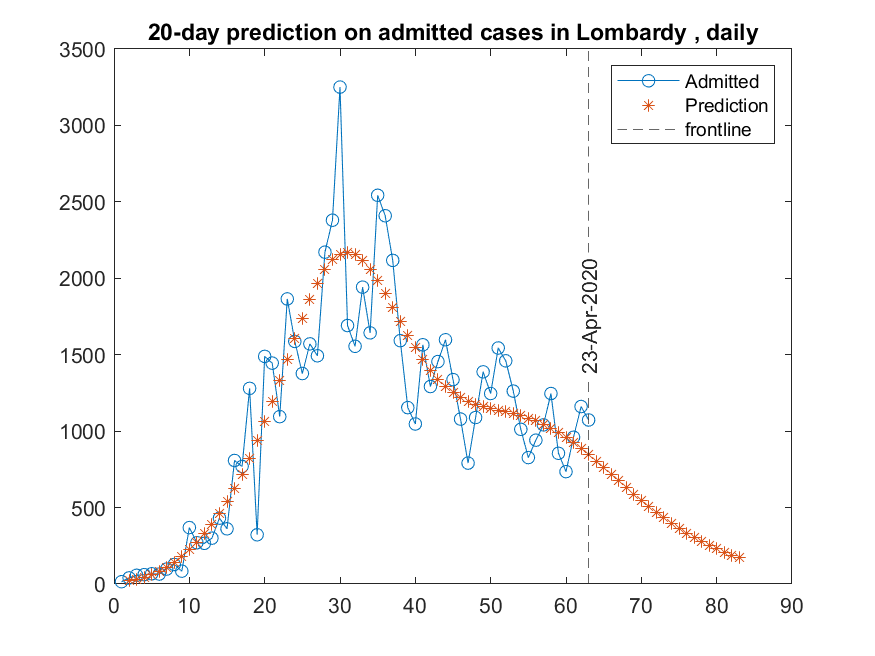 Lombardy